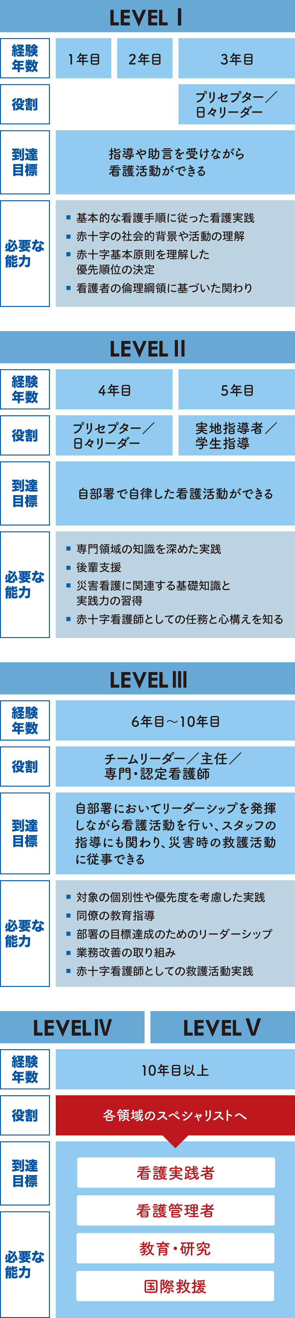 キャリア開発ラダー 教育 さいたま赤十字病院 看護師採用サイト